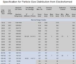 Sieve Size Chart Www Bedowntowndaytona Com