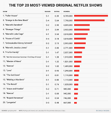 Here Are The 20 Most Popular Netflix Original Shows According To A Research Company Top Netflix Series Netflix Shows On Netflix