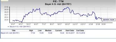 Heres Why Bayer Bayry Appears To Be A Solid Value Stock