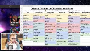 Each champion has a hero rating that can be increased by leveling up, ranking up, mastery points. Tiers Of Champions Marvel Contest Of Champions