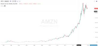 Edt, amazon stock has plunged 7% friday to about $3,349.50, pushing the firm's market capitalization down below $1.7 trillion and wiping out nearly $130 billion from a closing. Amazon Stock Price History New Trader U