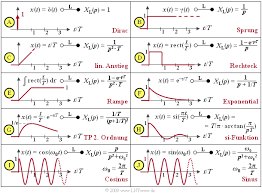 Laplace transformation by fourier transformation. Kausale Systeme Und Laplacetransformation Lntwww