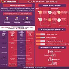 Are You Looking For Blockchain For Beginners Guide Then Check Out Our Guide Where We List Blockchain For Beginners Pdf An Blockchain Beginners Beginners Guide