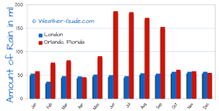 london and orlando weather comparison