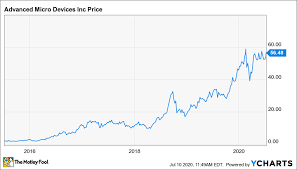 Taiwan semiconductor manufacturing company, limited is a taiwanese multinational semiconductor contract manufacturing and design company. Better Buy Advanced Micro Devices Vs Taiwan Semiconductor The Motley Fool