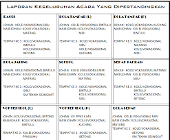 Graduan kolej vokasional berpeluang untuk ke ipta, ipts, dan institut latihan kemahiran awam dan swasta, atau terus ke alam pekerjaan. Buletin Kolej Vokasional Kuching 2016