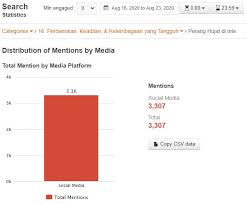 Sosial media atau media sosial? Analisis Media Sosial Twitter Ramai Perang Netizen Indonesia Vs Malaysia Halaman 1 Kompasiana Com