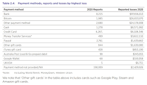 But the ato doesn't seem to be convinced with this freedom of crypto miners or australian business owners. Scammers Pick Bank Transfers Over Cryptocurrency Australian Report Reveals Bitcoin News