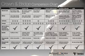 Mcdowell And Service Crown And Bridge Mcdowell