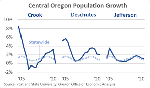 It is even smaller when you realize that half of these 4 million people live in portland, oregon… the state's gem. Oregon Population Growth In 2020 Oregon Office Of Economic Analysis