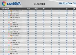 Liga bbva mx arranca este martes más de dos meses de intensa actividad internacional. Laliga English On Twitter Standings This Is How The Liga Bbva Standings Look At The End Of The Season Laliga