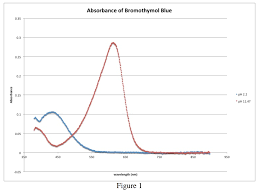 Bromothymol Blue Spectrophotometry Report Experiment