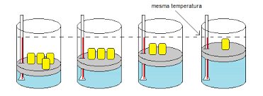transformación isotérmica