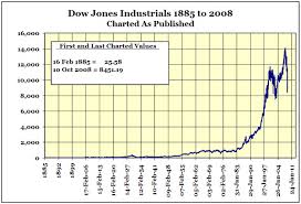 Dow Jones Industrials 40 Declines 1885 To 2008 Gold Eagle