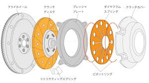 クラッチの基本 | Grease Monkey