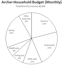 Pie Chart For Sat Prep