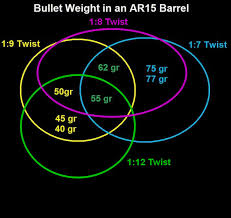 Bullet Weight Vs Twist Rate Chart Ar 15 Builders Forum