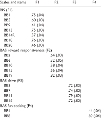 Cfa Standardized Factor Loadings And Errors Of The Bis Bas