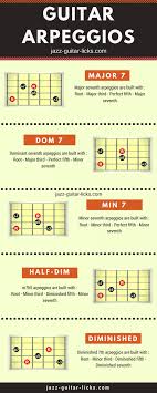 Guitar Arpeggio Diagrams Infographic Guitar Theory