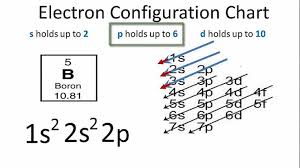 Boron Electron Configuration Electron Configuration Electrons Configuration