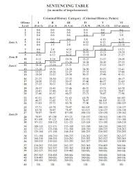 Federal Sentencing Guidelines