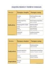 Esquema Modos Y Tiempos Verbales Tiempos Verbales Verbal Tiempos Verbales Espanol