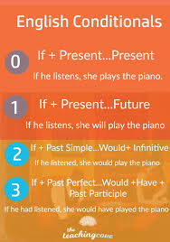 How To Teach English Conditionals With An Artistic Game The Teaching Cove Teaching English Learn English English Language Teaching