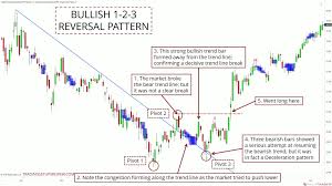 How To Trade Reversals With The 1 2 3 Price Pattern Setup