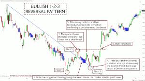 how to trade reversals with the 1 2 3 price pattern setup