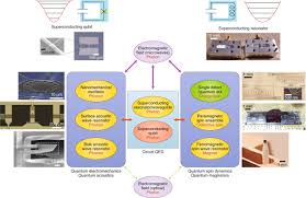 His two sempai are ready to guide him. Hybrid Quantum Systems With Circuit Quantum Electrodynamics Nature Physics