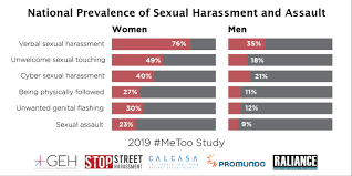 A sexual harassment act is necessary because the current provisions under the penal code and employment act 1955 only address sexual harassment as a they also viewed that the government must also address the stigma associated with the reporting of sexual harassment cases in malaysia. How To Be An Ally To Survivors Sayfty