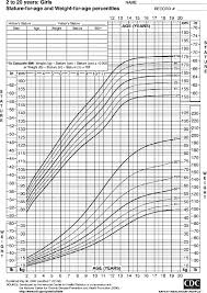 Centers For Disease Control Pediatric Growth Chart For Girls