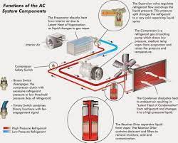 How exactly does the air conditioning of cars work? How Does A Car Air Conditioner Work