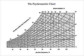 Free 3 Sample Psychrometric Chart Templates In Pdf