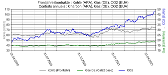 These companies likely intend to apply for an emergency use authorization (eua) from the food and drug administration (fda) with just their limited preliminary results. Elcom Strom Terminmarktbericht Vom 27 4 21 Preiseverandern Sich Kaum Co2 Preise Auf Neuem Allzeithoch Ee News Ch