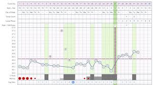 example of a tricky chart fever misleading mucus missing