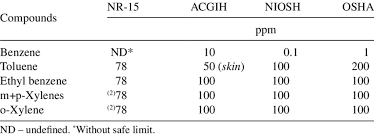Comparison Of Btex Exposure Limits In Brazil And Usa Download Scientific Diagram