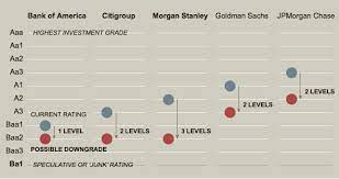 Forbes partnered with market research company statista to identify the world's best banks. 3 Major American Banks Brace For Moody S Credit Downgrades The New York Times