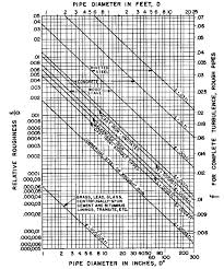 Pipe Roughness Coefficients Table Charts Hazen Williams