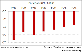 Fiscal Deficit Target Of 3 Of Gdp Chart Of The Day 31