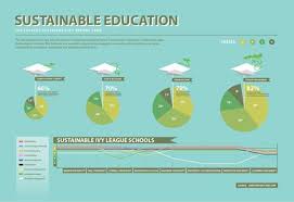 Infograph About Sustainability On College Campuses Save Mother Earth Ivy League Schools Sustainability
