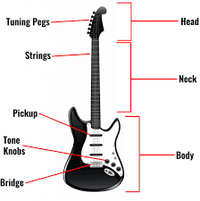 If you're ever unsure as to which bit of the guitar is which or if you forget, you can refer back to this. Designing An Electric Guitar With Shapes Teachrock