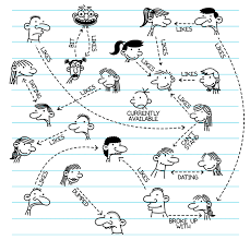 Maybe you would like to learn more about one of these? Greg S Relationship Chart Diary Of A Wimpy Kid Wiki Fandom