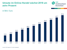 In diesem aritkel möchten wir alles wissenwerte über b2b marktplätze ind deutschland aufzeigen und tipps & tricks geben wie sie die richten adressen finden für restposten, großhandelspreise und schnäppchen online finden. Warum Online Marktplatze Wie Amazon So Wichtig Sind