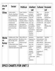 Roman Empire Spice Chart Global Impact Chart And Ap Themes