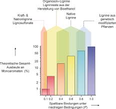 Maybe you would like to learn more about one of these? Wege Zur Verwertung Von Lignin Fortschritte In Der Biotechnik Der Bioraffination Und Der Katalyse Rinaldi 2016 Angewandte Chemie Wiley Online Library