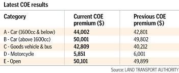 Coe's price grows at a higher rate over the last 12 months as compared to s&p 500 index this indicator may be signaling that coe's price has further to drop, since it fell below its price logged 14. Smaller Quotas Send Coe Prices Higher In Almost All Categories Latest Singapore News The New Paper