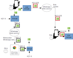 Whatsapp messenger is available for iphone, blackberry, android, windows phone and nokia and yes, those phones can all message each other! How Does The Whatsapp Web Client Synchronize With The Mobile Application Keeping All E2e Information Security Stack Exchange