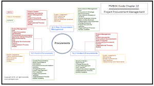 Pmp Mind Map Project Procurement Management In 2020 Procurement Management Mind Map Map Projects