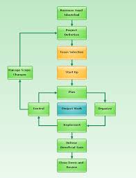 Interpretive Life Cycle Flowchart Business Cycle Flow Chart